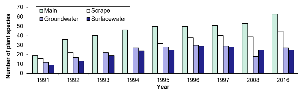 Pinkhill plants at four surveyed ponds 1991-2016